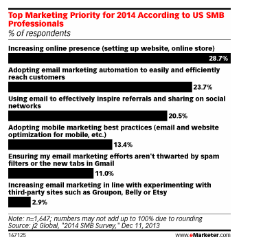 2014 SMB Marketing Priorities